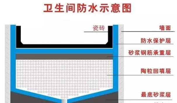 卫生间防水示意图