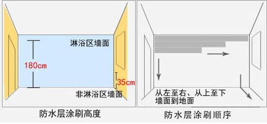 卫生间防水示意图